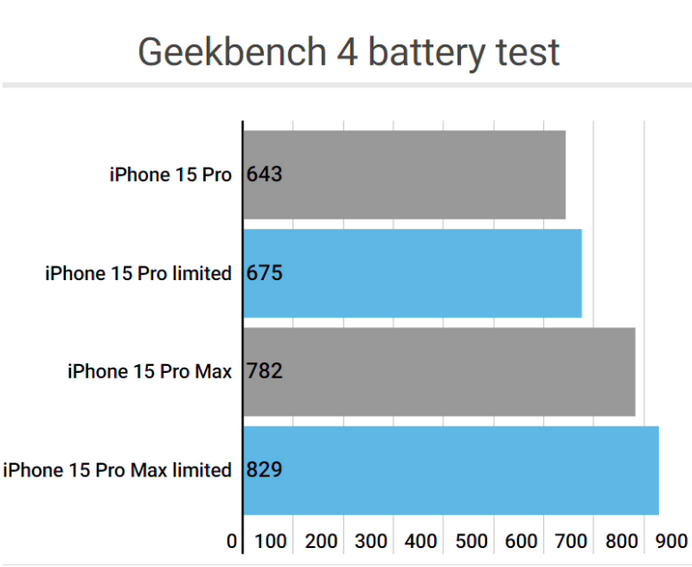 海丰apple维修站iPhone15Pro的ProMotion高刷功能耗电吗