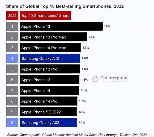 海丰苹果维修分享:为什么iPhone14的销量不如iPhone13? 