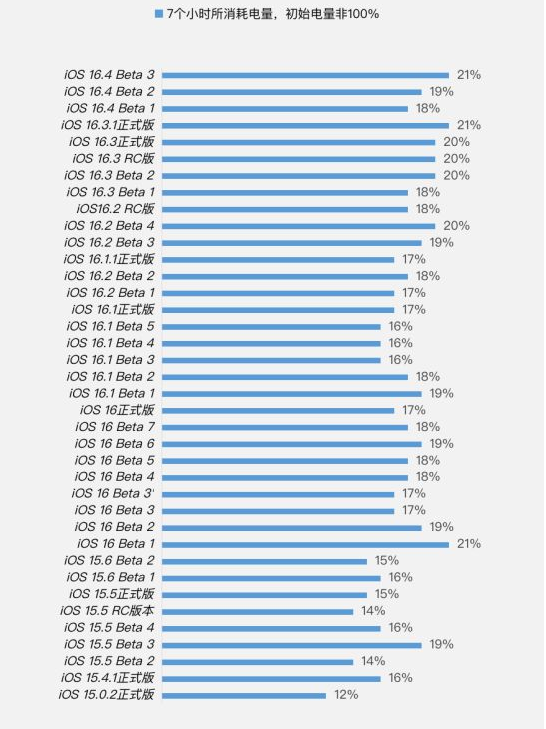 海丰苹果手机维修分享iOS 16.4 Beta 3续航跑分等测试结果汇总 