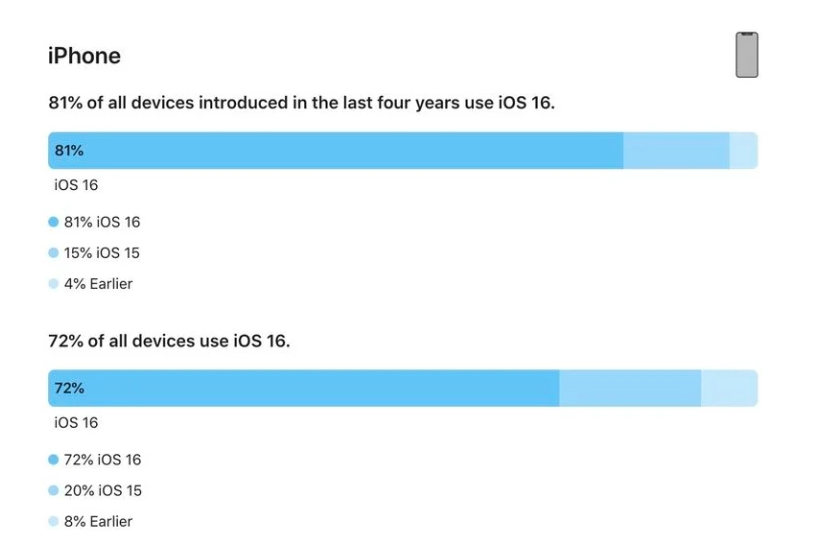 海丰苹果手机维修分享iOS 16 / iPadOS 16 安装率 