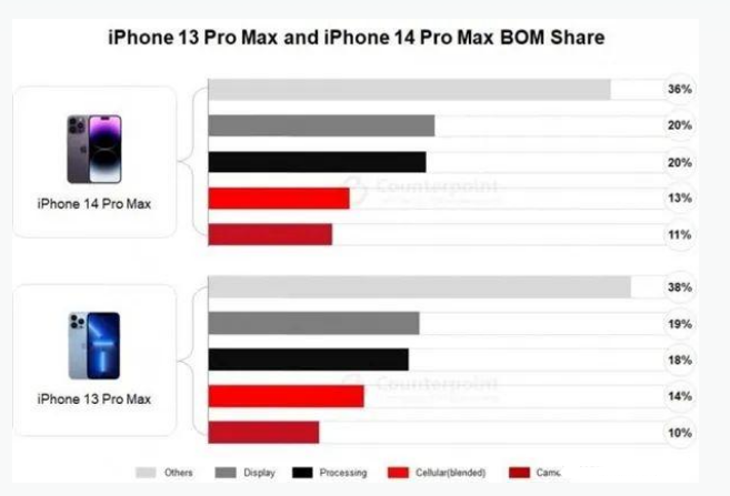 海丰苹果手机维修分享iPhone 14 Pro的成本和利润 