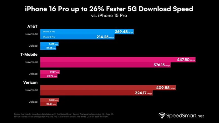 海丰苹果手机维修分享iPhone 16 Pro 系列的 5G 速度 