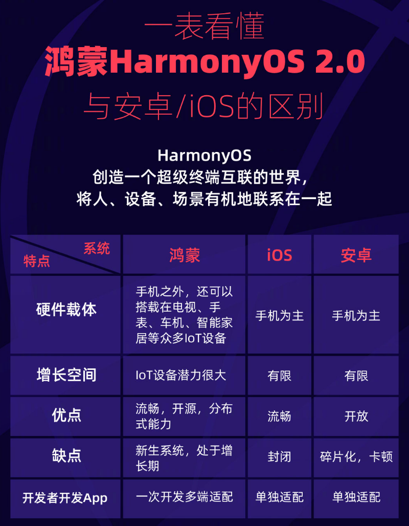 海丰苹果手机维修分享华为鸿蒙 OS 与安卓以及 iOS 都有什么区别 